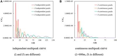 Rapid Identification of Interwell Fracture-Cavity Combination Structure in Fracture-Cavity Reservoir Based on Tracer-Curve Morphological Characteristics